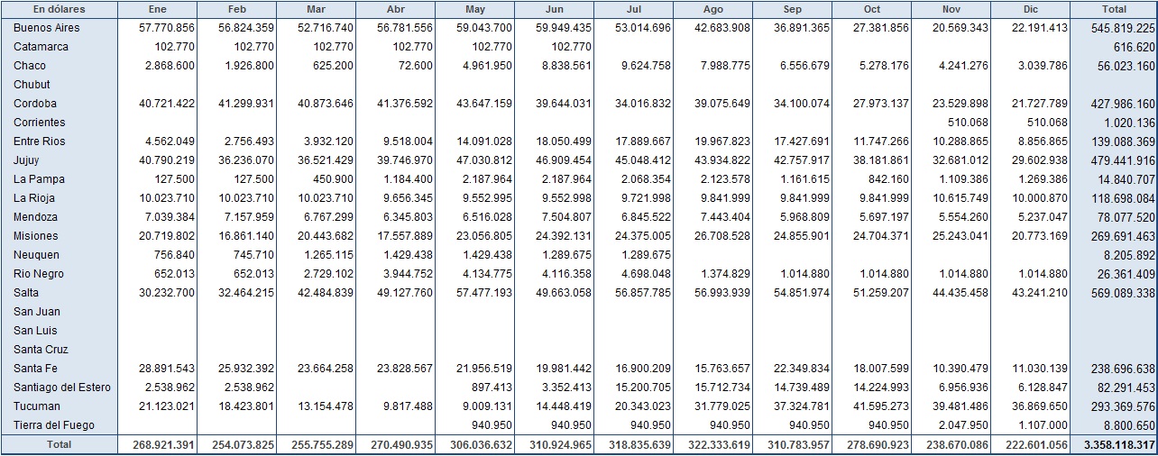 Vigentes por Provincia en Dolares 